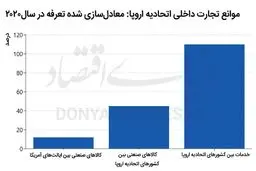 هزینه پنهان تجارت در داخل اتحادیه اروپا، بالاتر از تعرفه های ترامپ است!