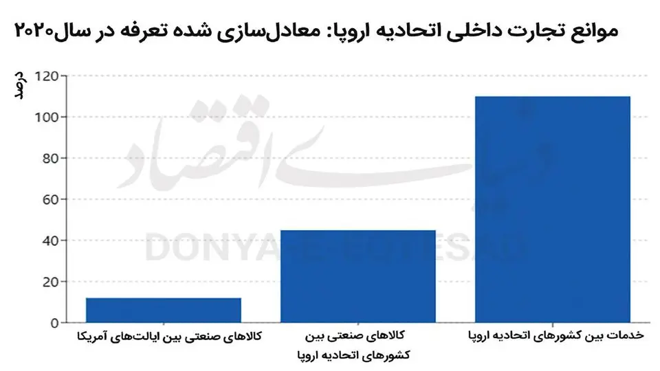 هزینه پنهان تجارت در داخل اتحادیه اروپا، بالاتر از تعرفه های ترامپ است!