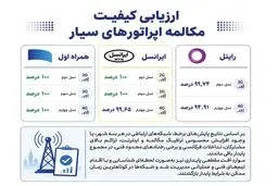 همراه اول با پایداری ۱۰۰ درصدی مکالمه در صدر اپراتورهای سیار