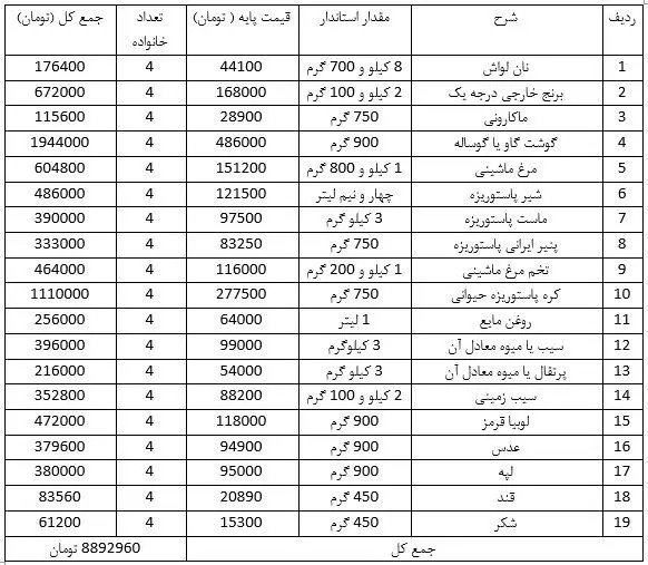 یک خانواده ۴ نفره در سال ۱۴۰۴ چگونه امرار معاش می‌کند؟/ جدول