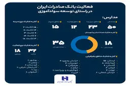 سهم خیرین بانک صادرات ایران در مبارزه با بی‌سوادی