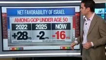 یک نظرسنجی جدید/ سی‌ان‌ان: اسرائیل حامیانش در آمریکا را از دست می‌دهد