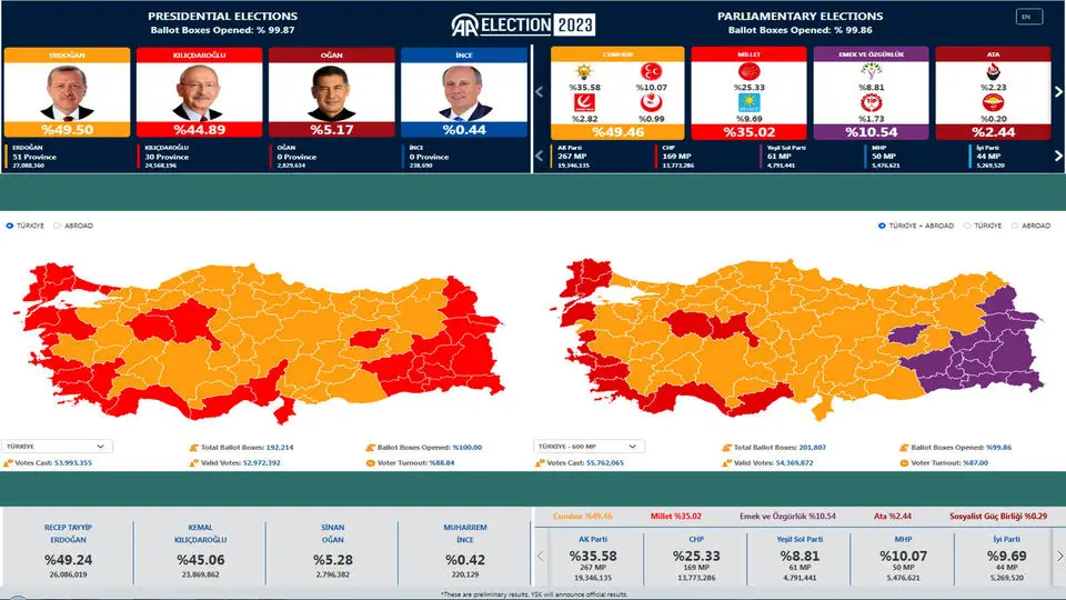 سخنگوی ریاست جمهوری ترکیه: دور دوم انتخابات را می بریم