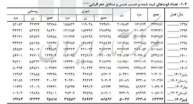 آخرین نرخ تولد و فوت در کشور اعلام شد