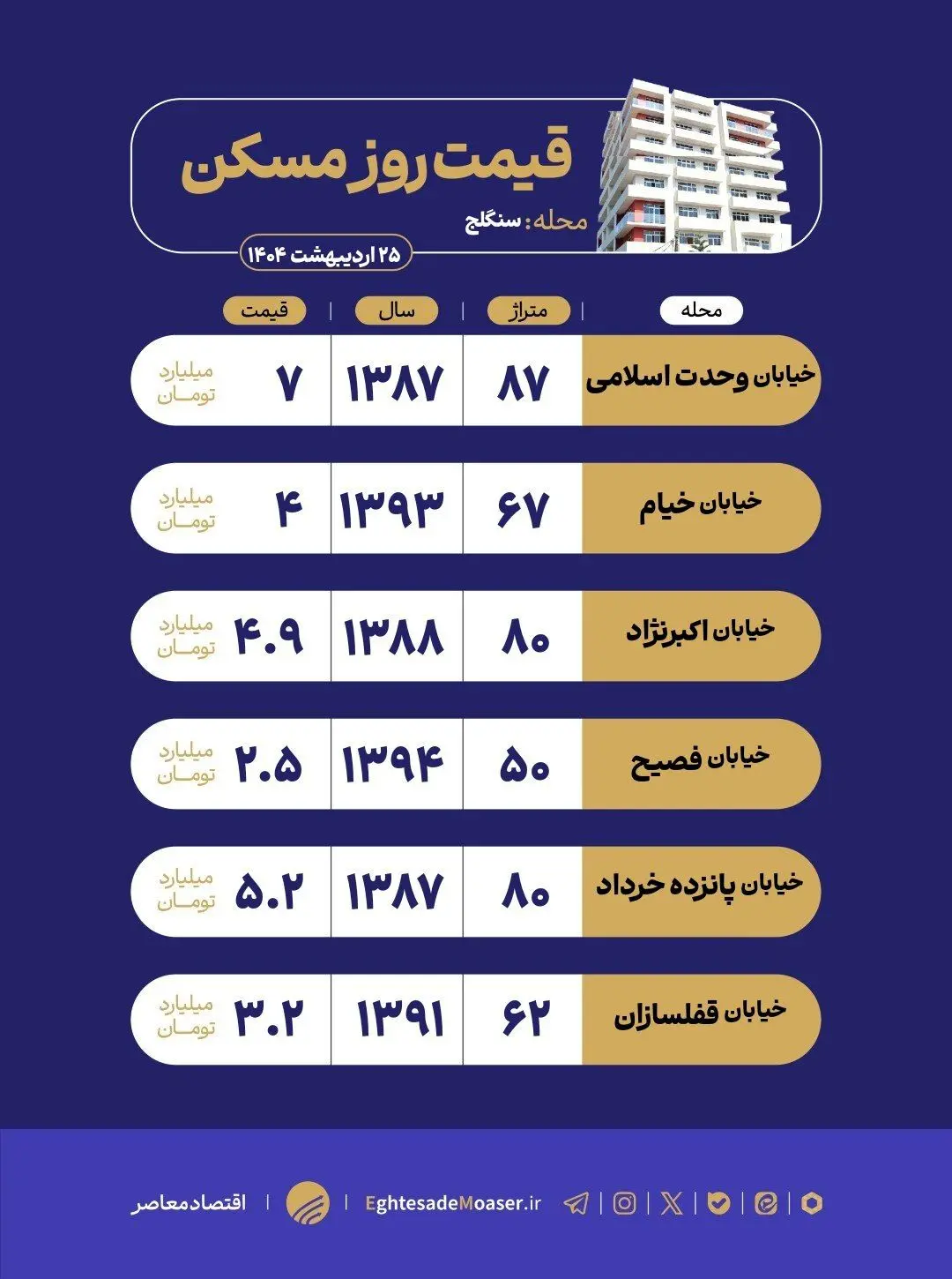 در حال ویرایش/ نگاهی به وضعیت بازار مسکن سنگلج