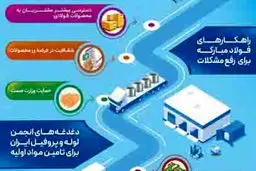 شفاف‌سازی توزیع اولویت همیشگی فولاد مبارکه

