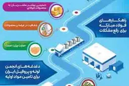 شفاف‌سازی توزیع اولویت همیشگی فولاد مبارکه

