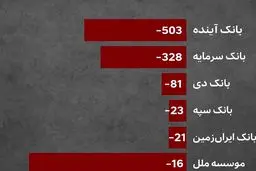 هشدار رسمی بانک مرکزی به بانکهای ناتراز