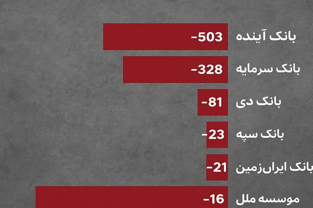 هشدار رسمی بانک مرکزی به بانک‌های ناتراز
