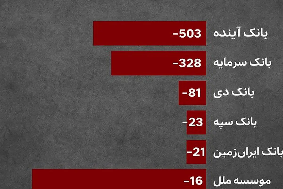 هشدار رسمی بانک مرکزی به بانک‌های ناتراز