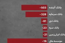 هشدار رسمی بانک مرکزی به بانک‌های ناتراز