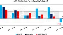 بورس دوباره حبابی شد؟ 