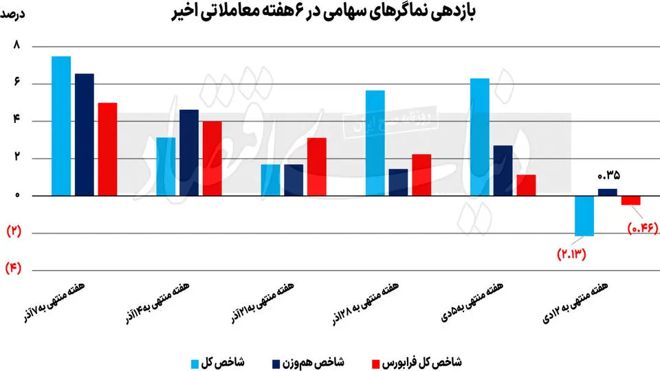 پیش بینی بورس/ شاخص دوباره صعودی می شود؟ 